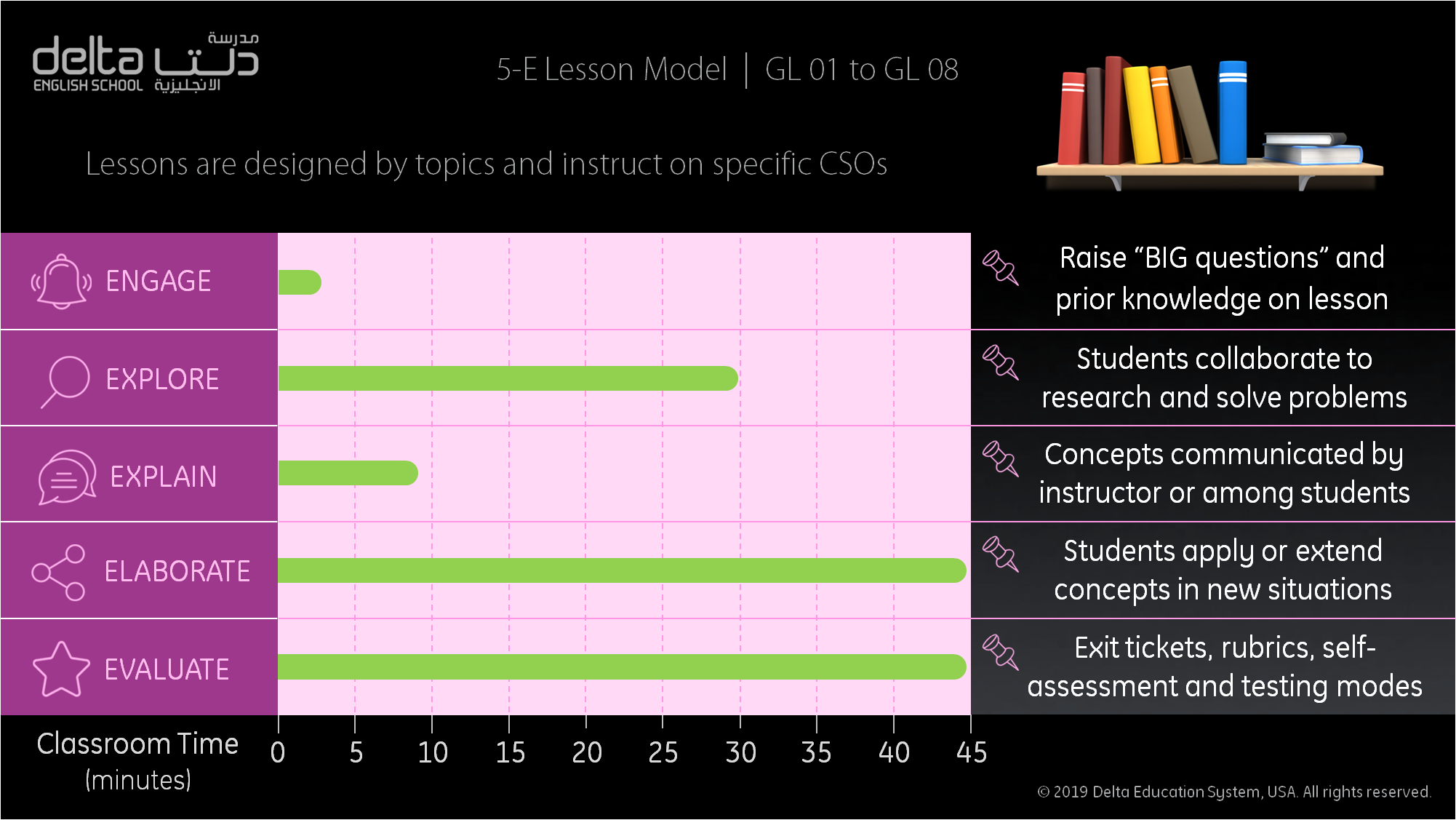 5-E Lesson Model